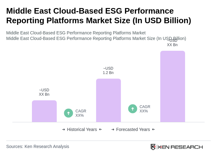 Middle East Cloud-Based ESG Performance Reporting Platforms Market Size Middle East Cloud-Based ESG Performance Reporting Platforms Market Size